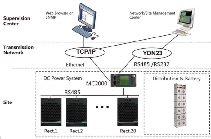 Comute o retificador do modo usado na telecomunicação, sistema do retificador da C.C. com porta ethernet